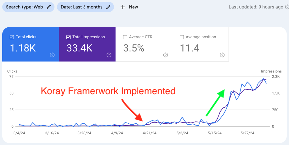 Search Console: 1.18K clicks and 33.4K impressions over 3 months, with a sharp inflection after the Koray framework was implemented