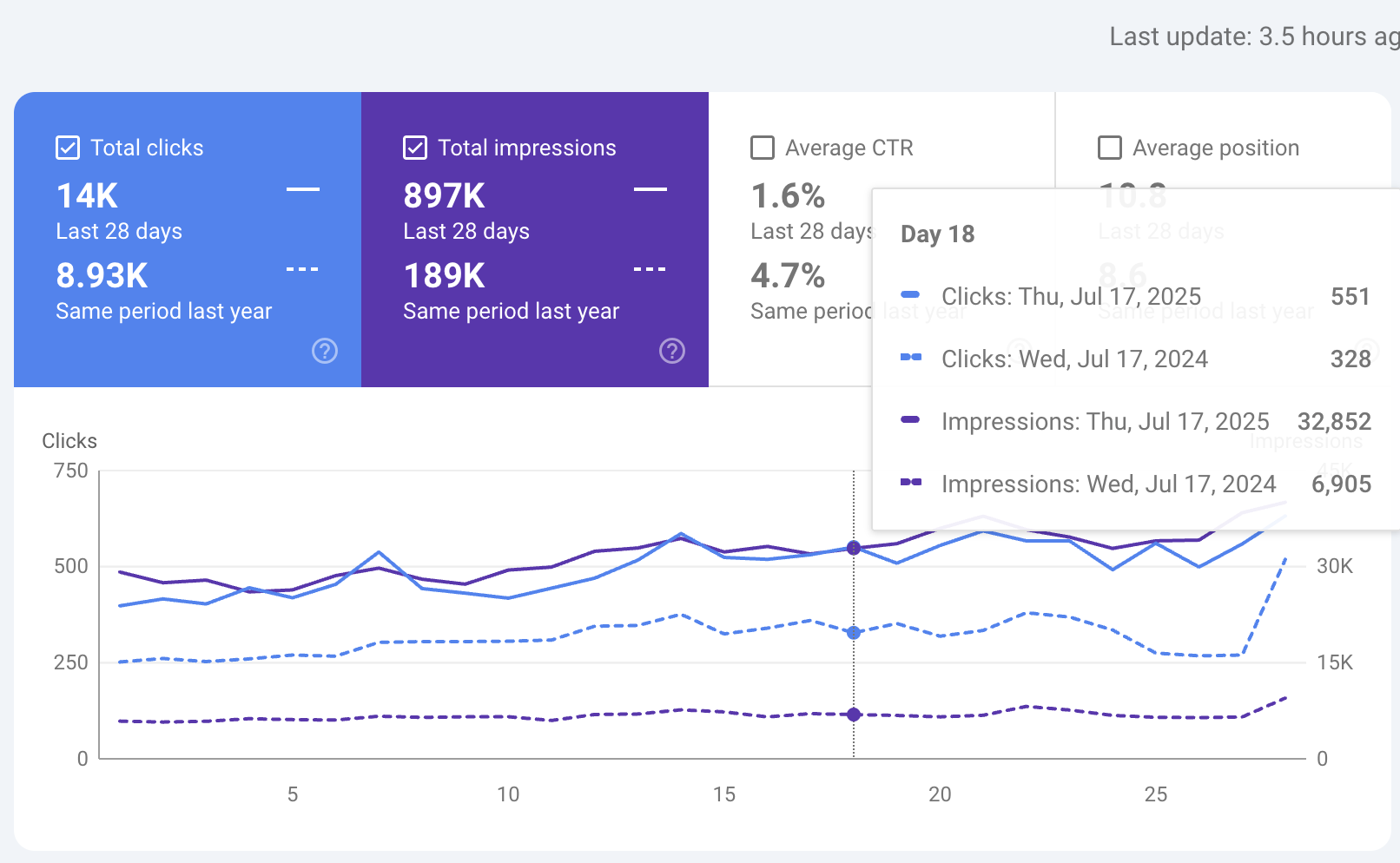 Search Console: same 28-day window year-over-year — clicks 8.93K to 14K, impressions 189K to 897K